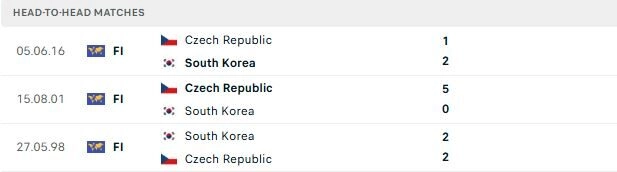 Hàn Quốc vs CH Czech